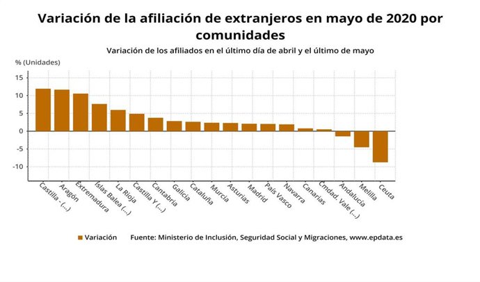 Imagen de la afliación extranjera a la Seguridad Social en mayo, que ha retrocedido en Andalucía un 1,4. 