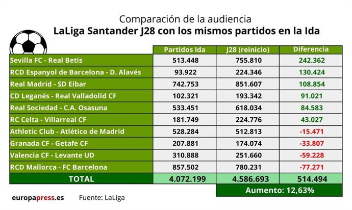 Fútbol.- LaLiga Santander sube un 12,6 su audiencia en el retorno tras el parón por la COVID-19