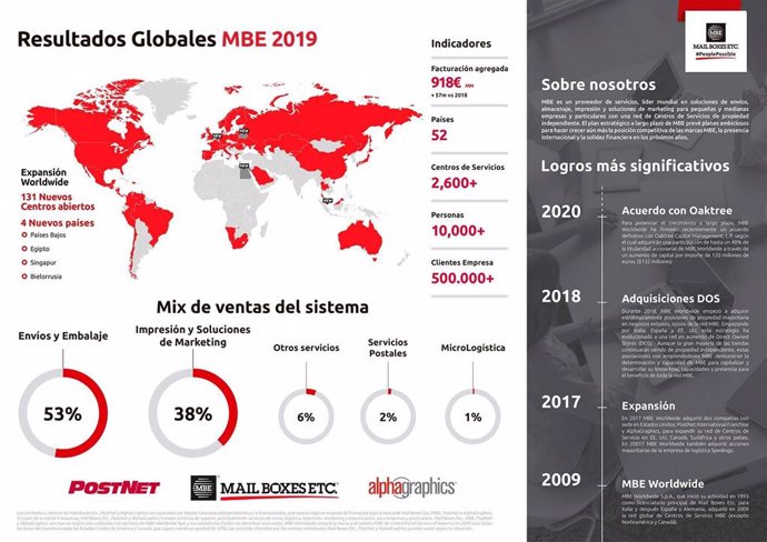 COMUNICADO: MBE Worldwide alcanza en 2019 los 918 millones de euros de facturaci
