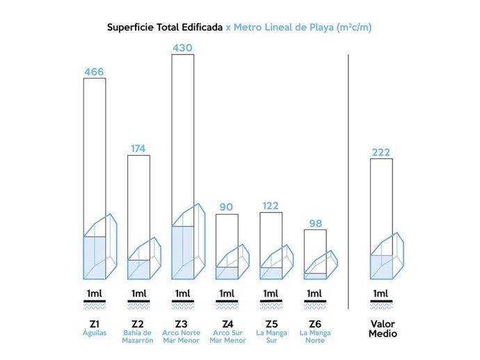 Las playas de la Región acogen en verano a 7 residentes por metro de costa, según un estudio de la UPCT