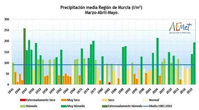 Gráfico con la precipitación media de la Región de Murcia en los meses de marzo, abril y mayo