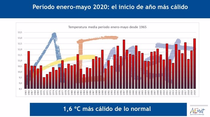 Enero-mayo 2020, el arranque de año más cálido en España desde que hay registros.