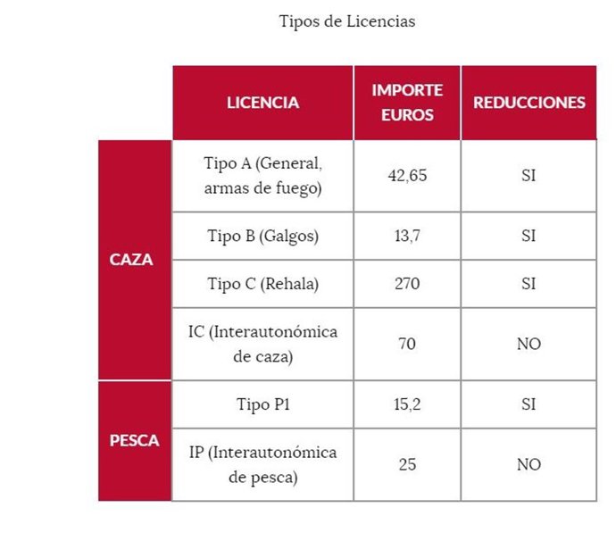 La Junta facilita la obtención de licencias de caza y pesca a través de internet