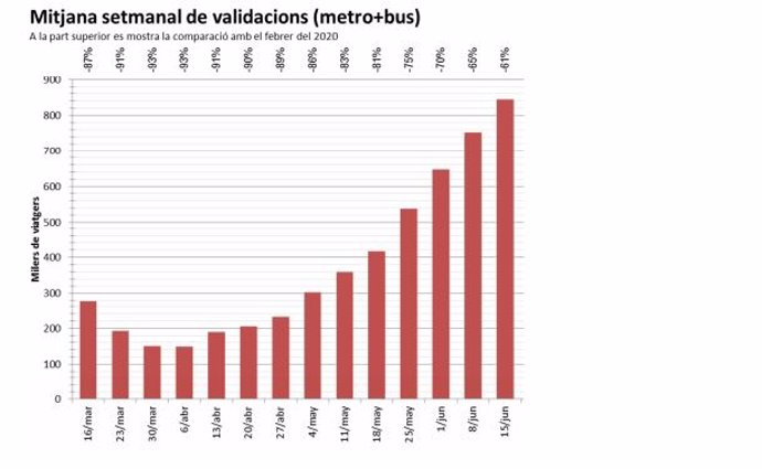 Los servicios de transporte operados por Transports Metropolitans de Barcelona (TMB) han alcanzado una media de 846.000 validaciones diarias en el Metro y los autobuses entre el 15 y el 19 de junio.