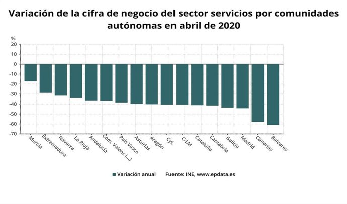 Gráfico de elaboración propia sobre la evolución de la facturación del sector servicios por CCAA en abril