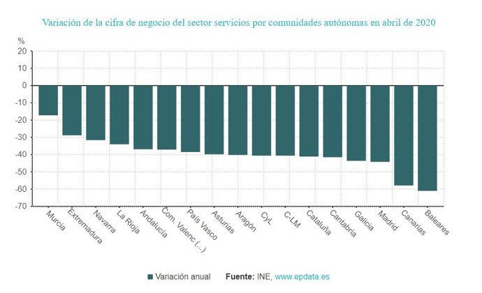 Caída de la facturación del sector servicios por comunidades