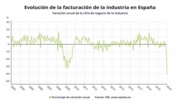 Evolución de la facturació de la indústria a Espanya fins l'abril del 2020 (INE)