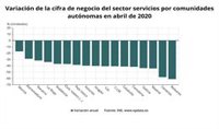 La facturación del sector servicios sufre una caída histórica del 43,6% en abril en Galicia