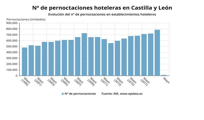 Gráfico de elaboración propia sobre la evolución de las pernoctaciones en los hoteles de CyL en mayo de 2020
