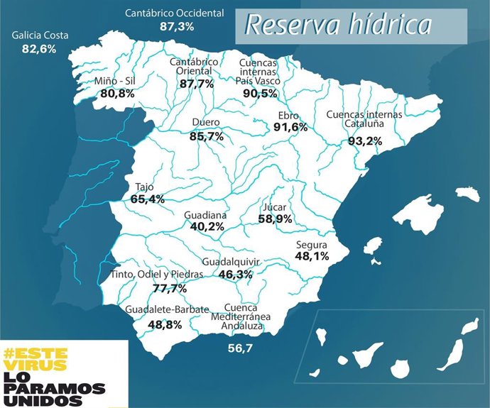 Agua.- Los embalses perdieron 415 hm3 la última semana y bajan hasta el 65,1% de