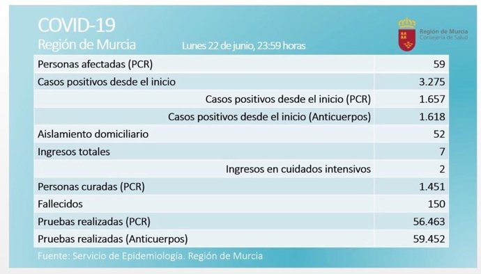 Balance de casos facilitados por la Consejería de Salud