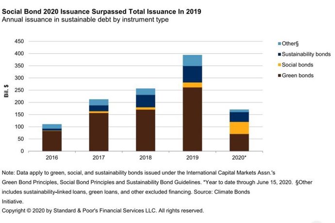 Emisiones de renta fija a nivel global S&P