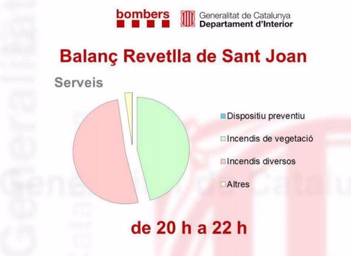 Incidentes detectados por Bombers de la Generalitat en la verbena de Sant Joan de 2020.