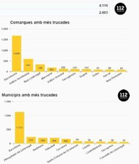 El teléfono 112 atiende 4.116 llamadas durante la verbena, un 38% desde el Barcelonès