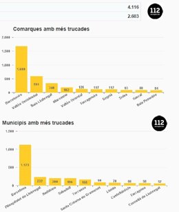 Llamadas recibidas por el teléfono de emergencias 112 por la verbena de Sant Joan de 2020.
