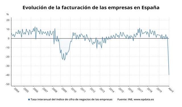 Evolución de la facturación de las empresas en España hasta abril de 2020 (INE)