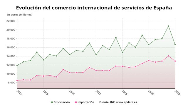 Evolución del comercio internacional de servicios en España (INE)
