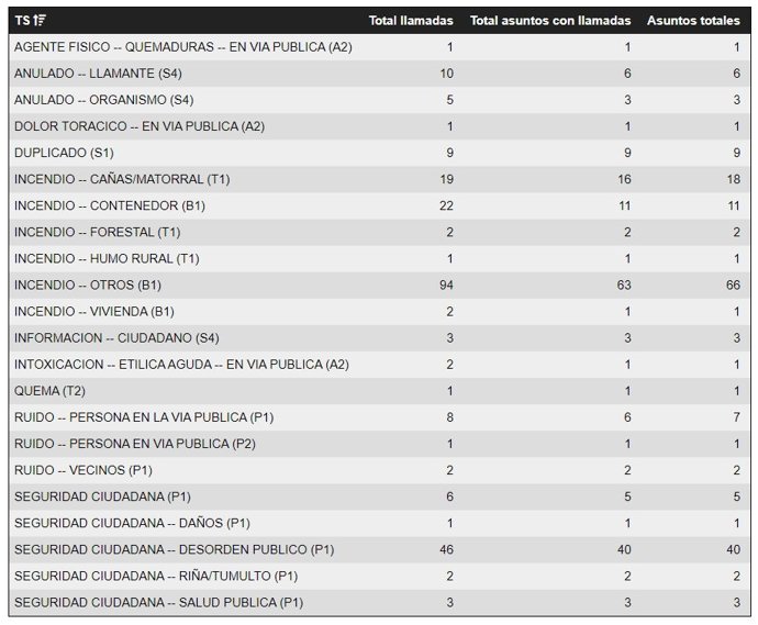 Relación de asuntos atendidos por los servicios de emergencias de la Región de Murcia durante la Noche de San Juan