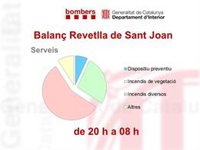 Los Bombers han trabajado en 709 incidentes este Sant Joan, un 40% menos que en 2019