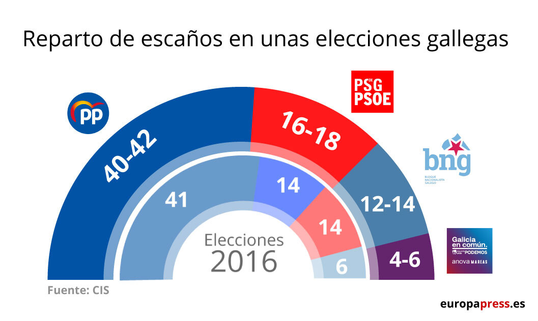 Encuestas sobre las elecciones autonómicas en Galicia y el País Vasco