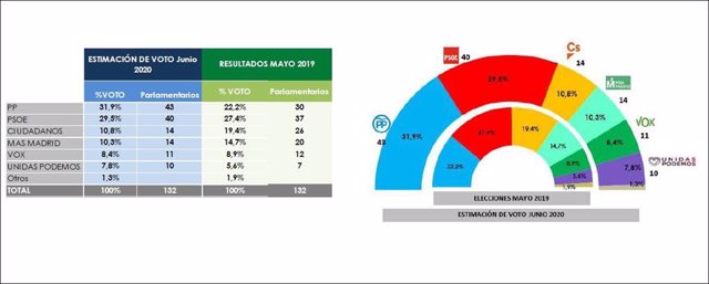 Imagen de los resultados sobre intención de voto en la Comunidad de Madrid de la encuesta MadriData elaborada por Sigma Dos para Telemadrid.