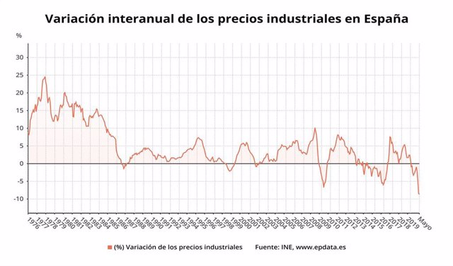 EpData.- Evolución de los precios industriales hasta mayo, en gráficos