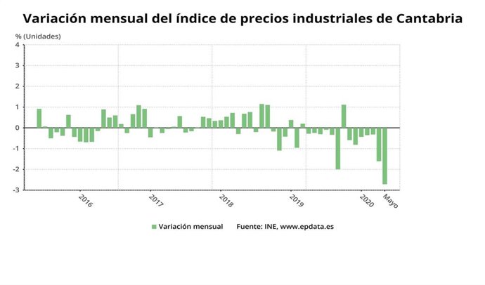 Variación del IPI