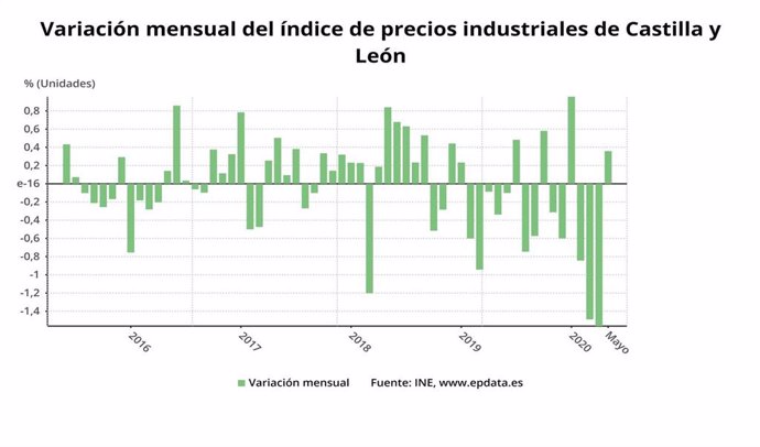 Evolución de IPRI en Castilla y León.