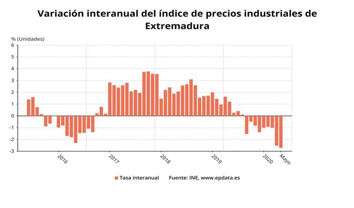 Variación interanual de los precios industriales en mayo en Extremadura