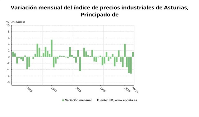 Variación mensual de líndice de precios industriales de Asturias hasta mayo de 2020.