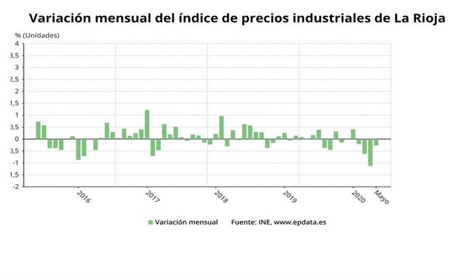 Variación Precios Industriales en La Rioja