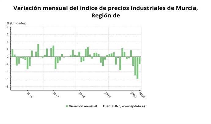 Gráfico que muestra la evolución mensual de los precios industriales en la Región