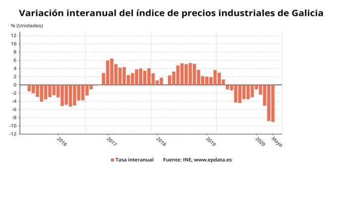Precios industriales en Galicia en mayo de 2020