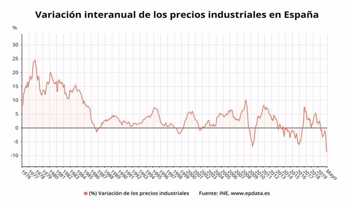 Variació interanual dels preus industrials a Espanya fins el maig del 2020 (INE)