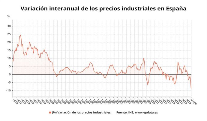 Variació interanual dels preus industrials a Espanya fins el maig del 2020 (INE)