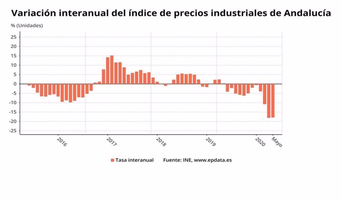 Gráfico con los precios industriales de Andalucía en mayo en la comparativa interanual.