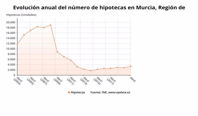 Gráfico que muestra la evolución anual del número de hipotecas en la Región