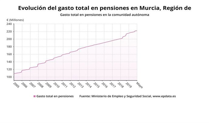 Gráfica que muestra la evolución del gasto total en pensiones en la Región