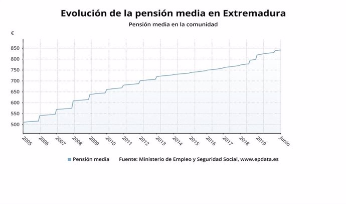 Evolución de la pensión media en Extremadura en junio