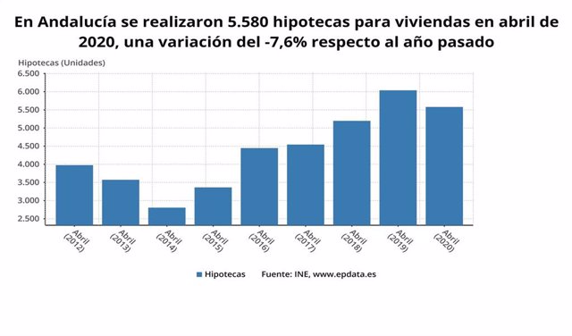 Gráfico con la evolución interanual de las hipotecas sobre viviendas en abril en Andalucía.