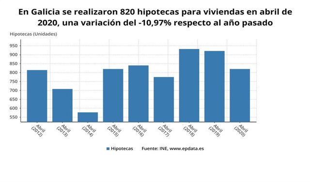 La firma de hipotecas en Galicia en abril