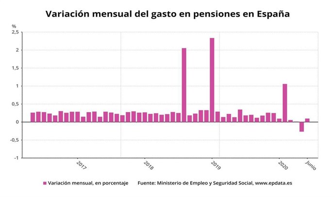 El gasto en pensiones en junio