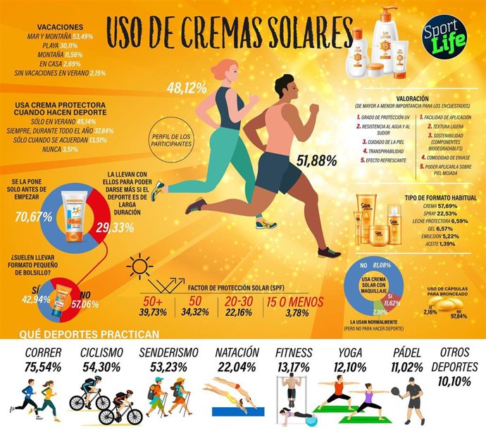 El 45 por ciento de los deportistas sólo se protege del sol en verano