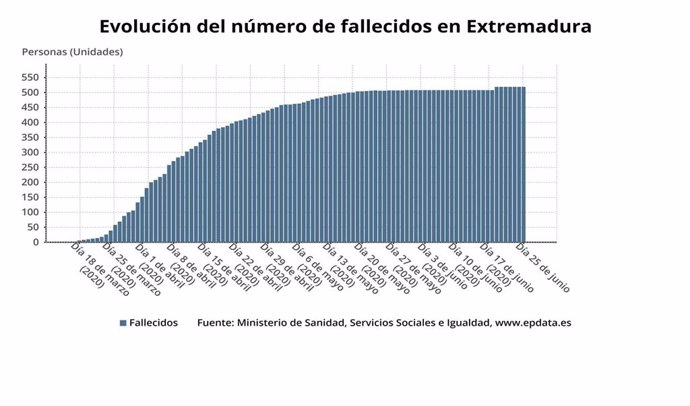 Gráfico de la evolución del número de fallecidos de Covid-19 en Extremadura