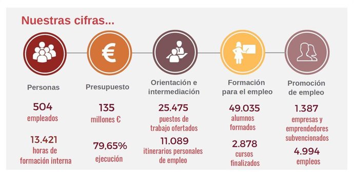 Memoria anual 2019 del INAEM