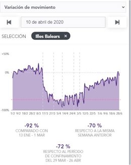 Variación de movimientos de población en Baleares durante el estado de alarma