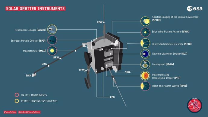 Ilustración de los instrumentos que componen la nave espacial Solar Orbiter de la Agencia Espacial Europea (ESA)