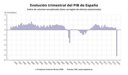 El INE confirma el desplome histórico del PIB: cayó un 5,2% hasta marzo por el Covid-19