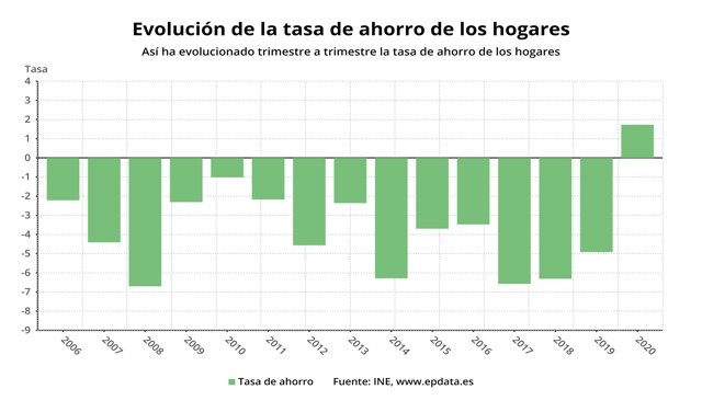 Evolución de la tasa de ahorro de los hogares españoles en el primer trimestre de 2020 (INE)