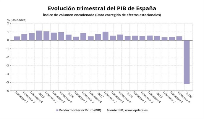 Evolució trimestral del PIB d'Espanya fins el primer trimestre del 2020 (INE)